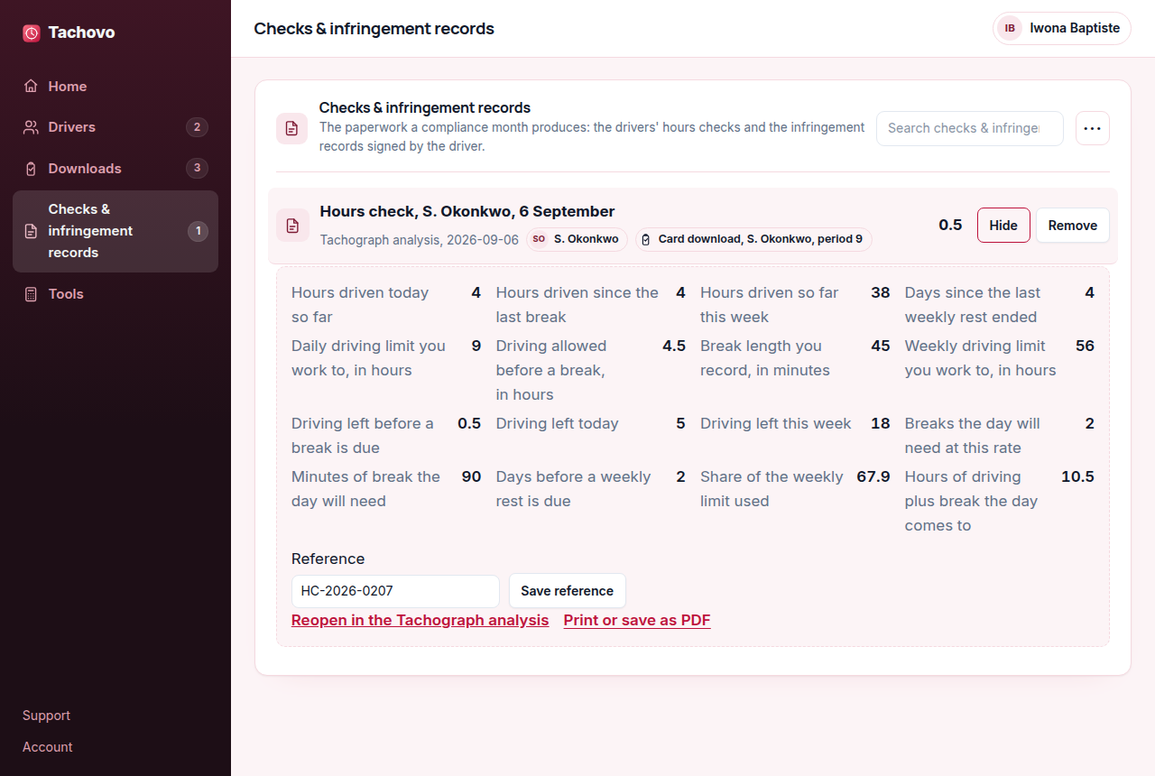The Tachovo workspace open on Checks and infringement records, showing a saved check called Hours check, S. Okonkwo, 6 September, filed against the driver and their period 9 card download. Its inputs read 4 hours driven today, 4 since the last break, 38 driven this week, 4 days since the last weekly rest, and the limits the operation works to: 9 hours a day, 4.5 before a break, a 45 minute break and 56 hours a week. Its worked outputs read 0.5 hours of driving left before a break is due, 5 left today, 18 left this week, 2 breaks and 90 minutes of break the day will need, 2 days before a weekly rest is due, 67.9 percent of the weekly limit used and 10.5 hours of driving plus break. The sidebar counts 2 drivers, 3 downloads and 1 saved check.